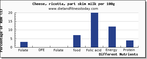 chart to show highest folate, dfe in folic acid in ricotta per 100g